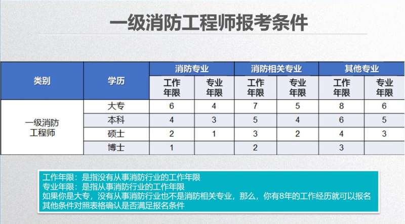 消防工程师消防员能考吗,消防工程师可以考几年  第2张