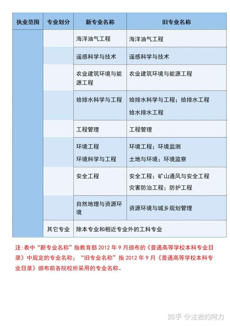 岩土工程师都考的什么岩土工程师考试难度有多大  第1张