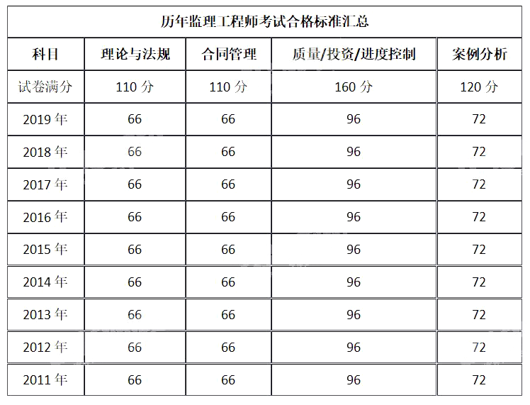 监理合同多少题必威betway官网入口合同总分多少  第2张