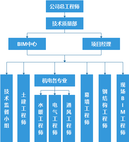 八局东北公司bim工程师,中建八局东北公司工程设计研究院  第2张