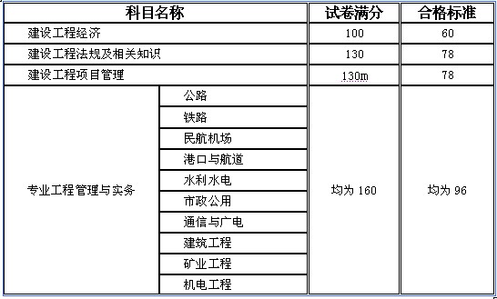 一级建造师机电类考试科目,一级建造师机电考试科目和多少道题  第1张