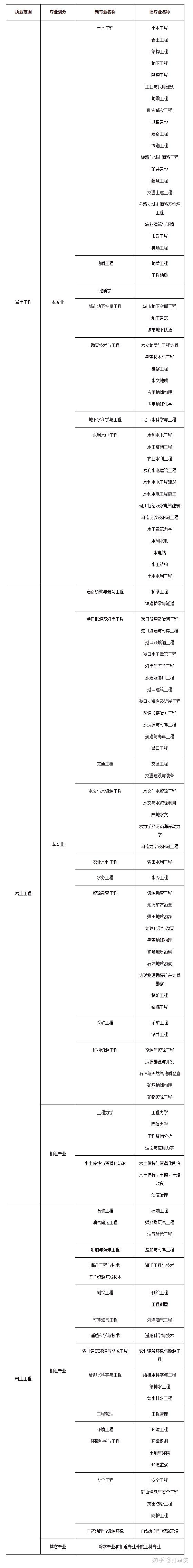 注册岩土工程师执业情况查询官网,注册岩土工程师执业情况查询  第1张
