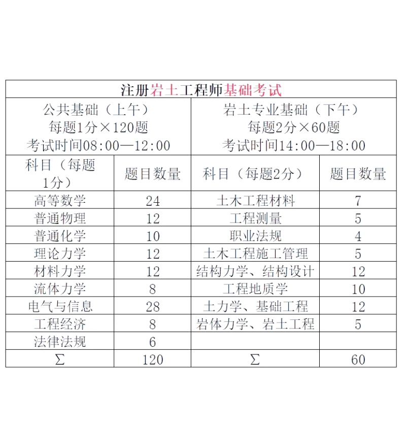 岩土工程师等级划分标准,岩土工程师等级划分  第1张