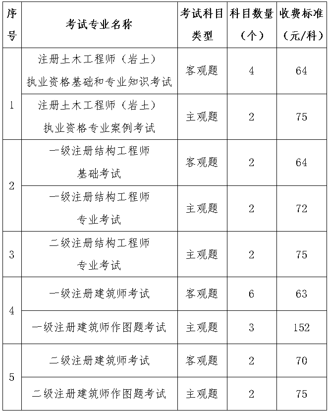 注册岩土工程师考试多长时间出结果注册岩土工程师考试多长时间  第2张