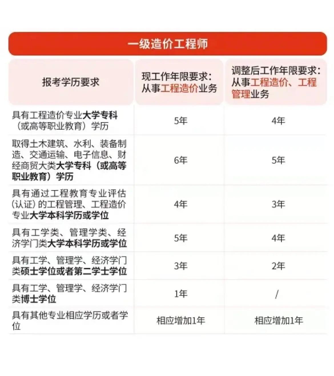 怎样考一级造价工程师,考一级造价工程师的条件  第2张