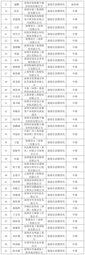 bim高级工程师算职称么bim高级工程师属于几级  第2张