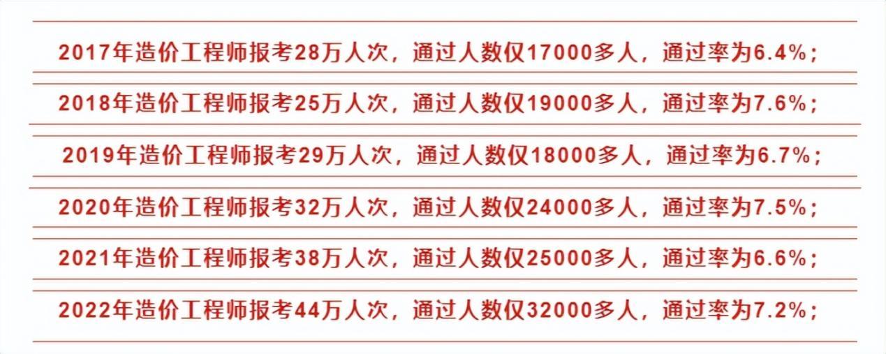 造价工程师全国通过率,造价工程师报考人数创新高  第2张