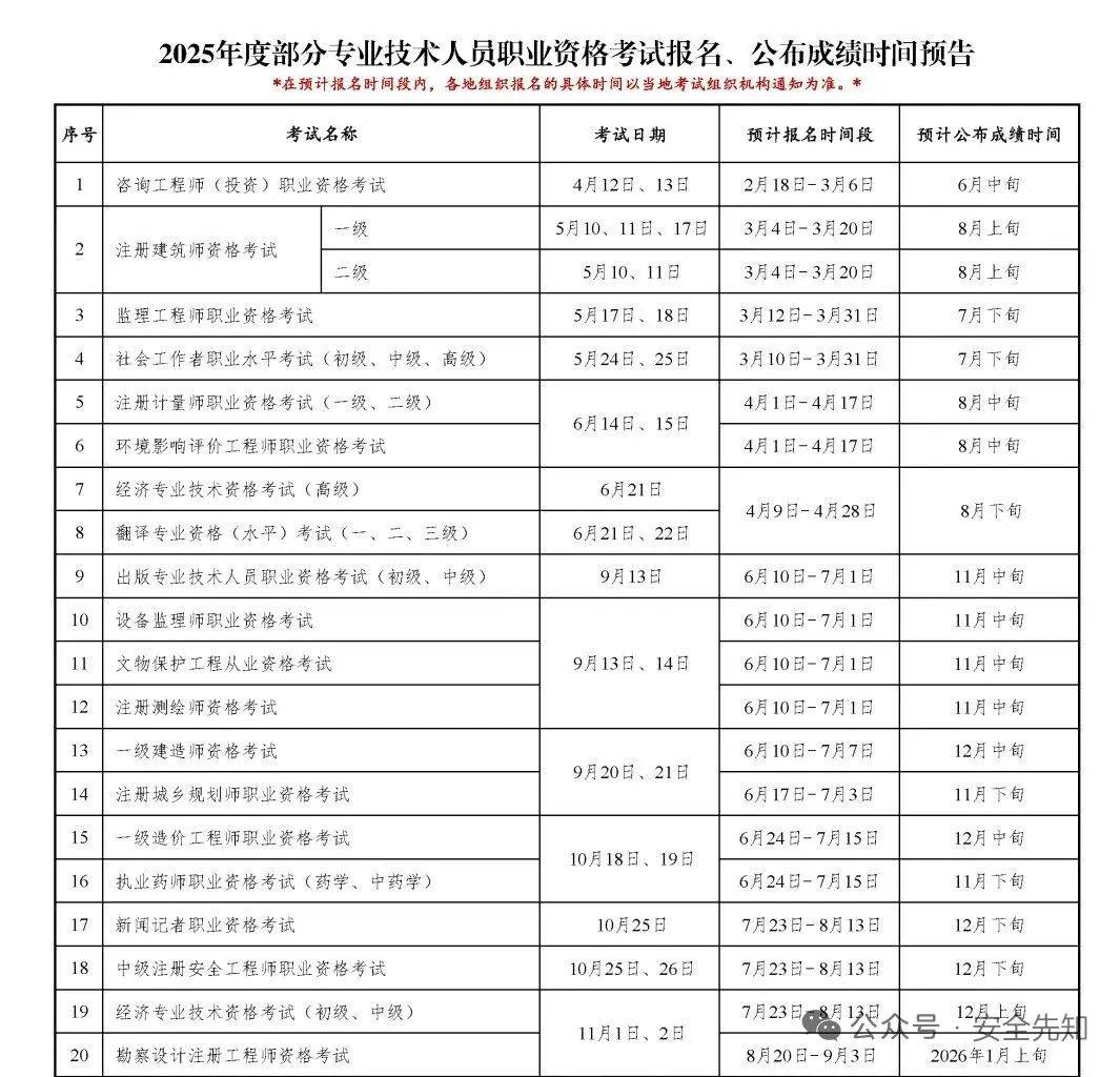 中级注册安全工程师如何报名中级注册安全工程师在哪考  第2张