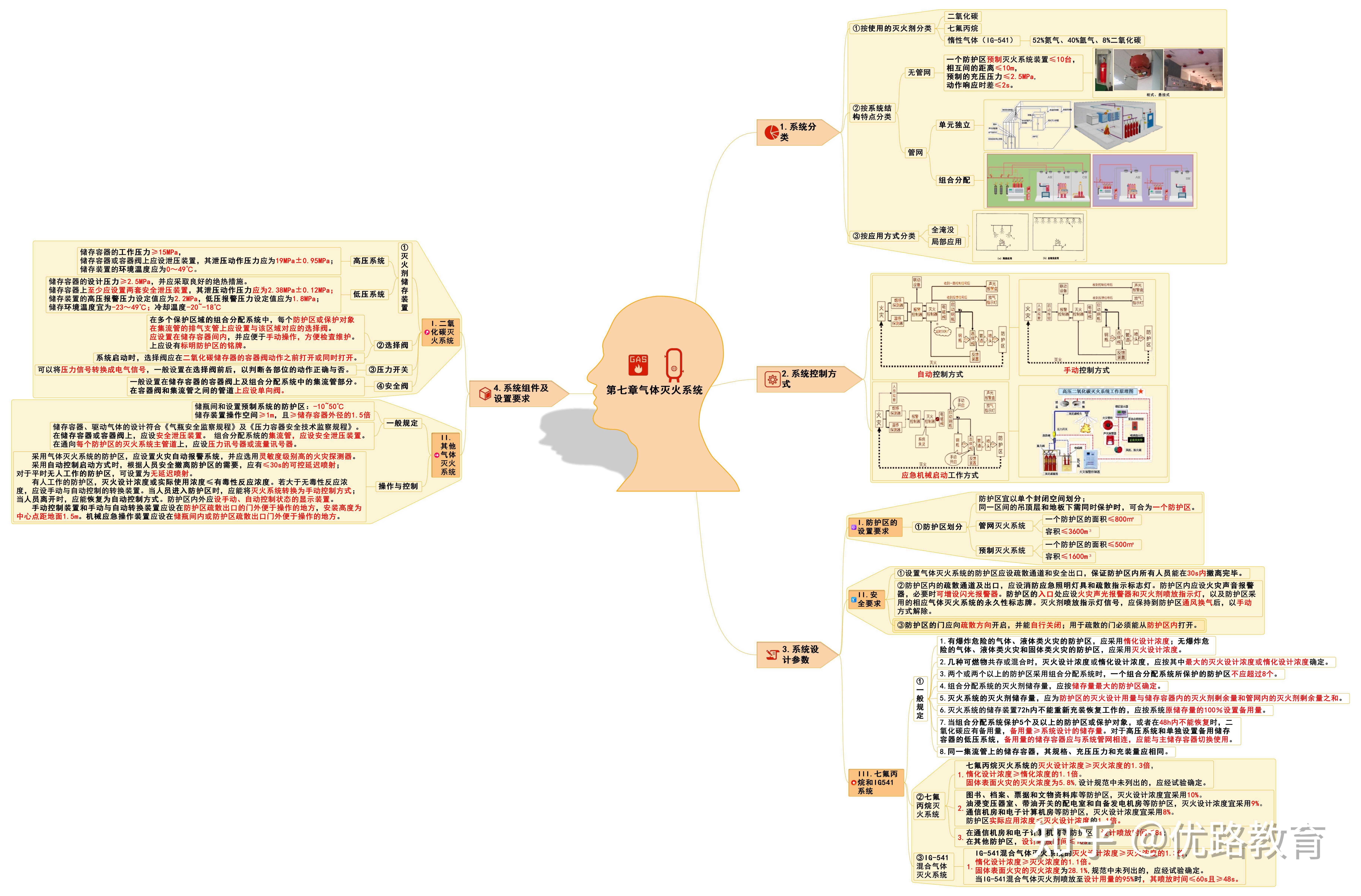 消防工程师技术实务重点笔记,消防工程师技术实务教材电子版  第1张