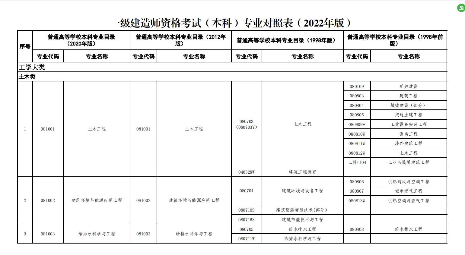 一级建造师 分数线,一级建造师及格分数线  第1张