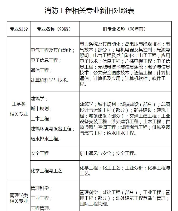 二级消防工程师报时间二级消防工程师考试时间表  第2张