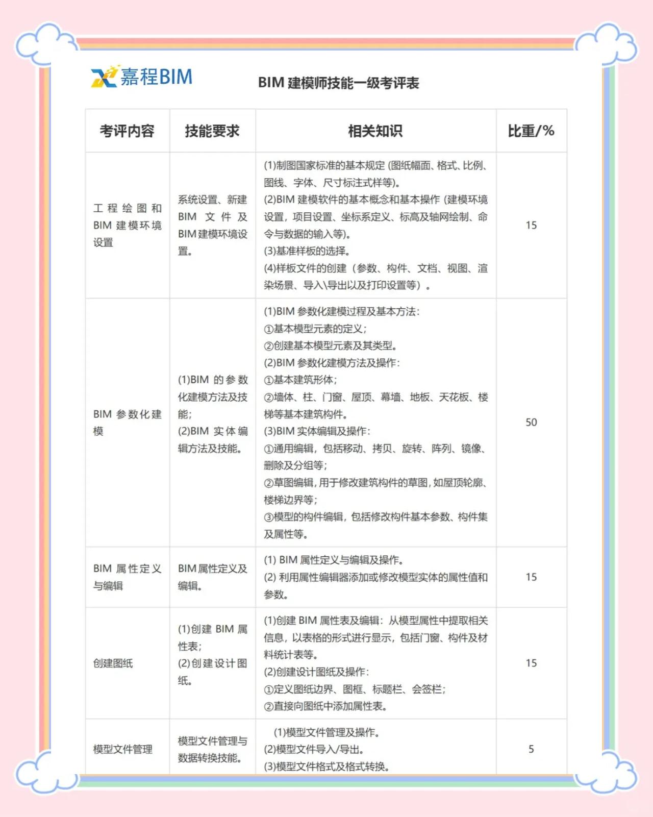bim工程师报考条件和考试科目,bim工程师的考试条件  第1张
