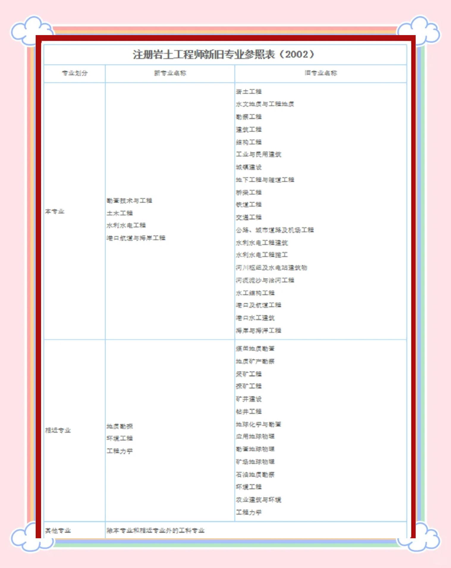 考岩土工程师需要什么条件自考本科报考岩土工程师  第2张