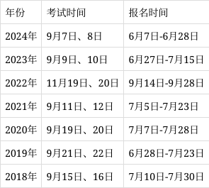 一级建造师历年报名时间,2021年一级建造师报名截止日期  第1张