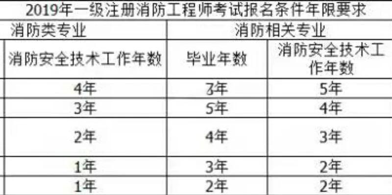 消防工程师材料,消防工程师考试资料题库  第1张