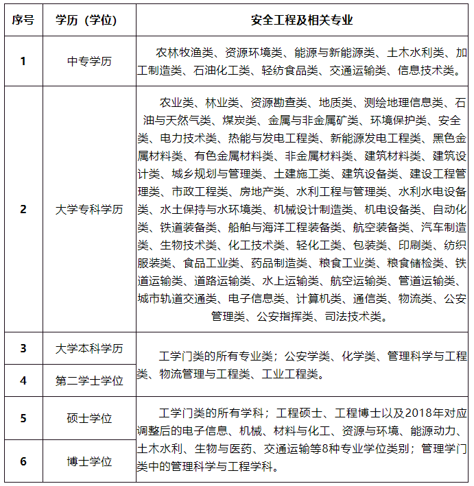 2021年安全工程师考几门,2021年安全工程师考试科目  第2张