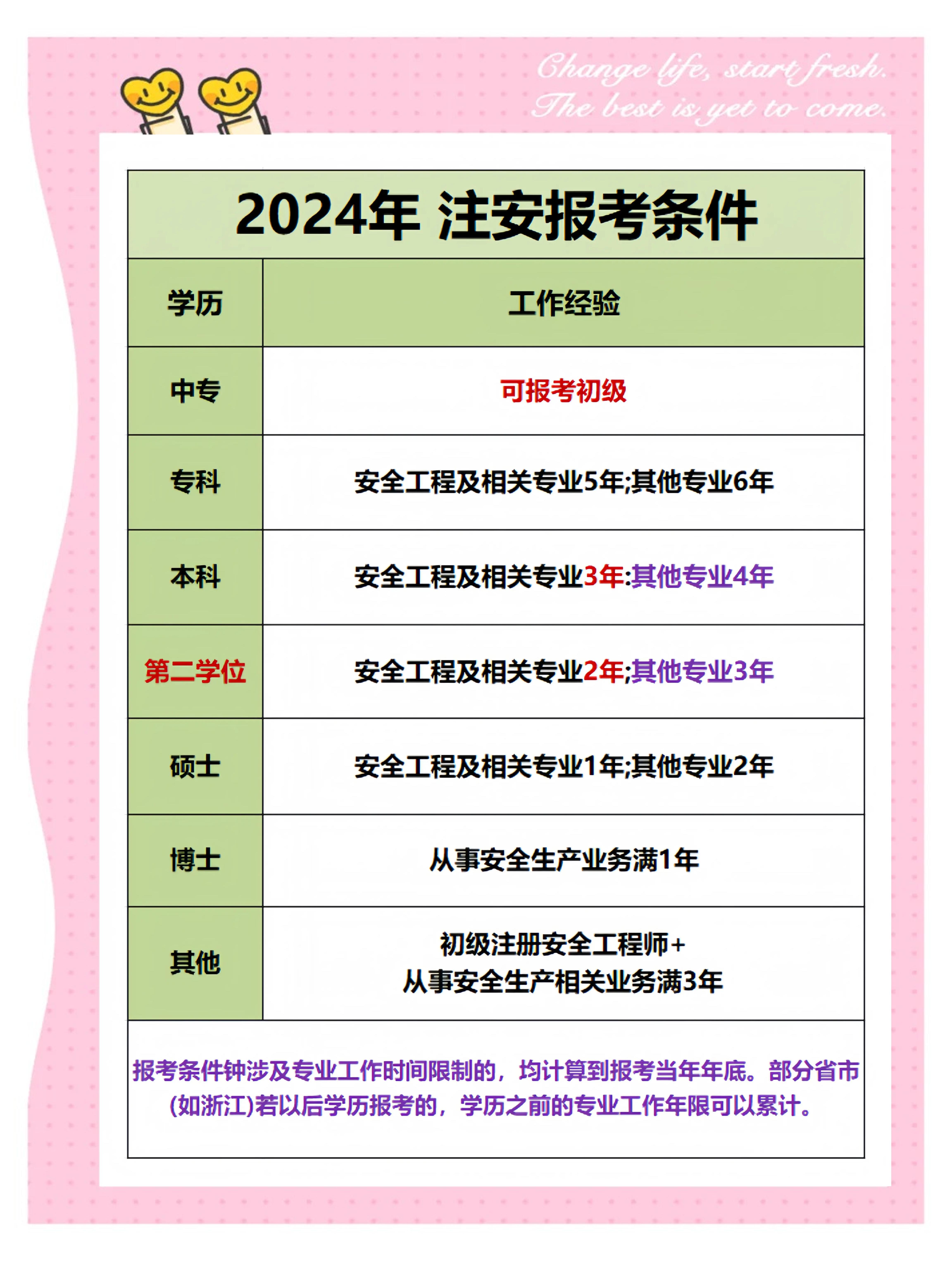 注册初级安全工程师报考条件,注册初级安全工程师报考条件及时间  第2张