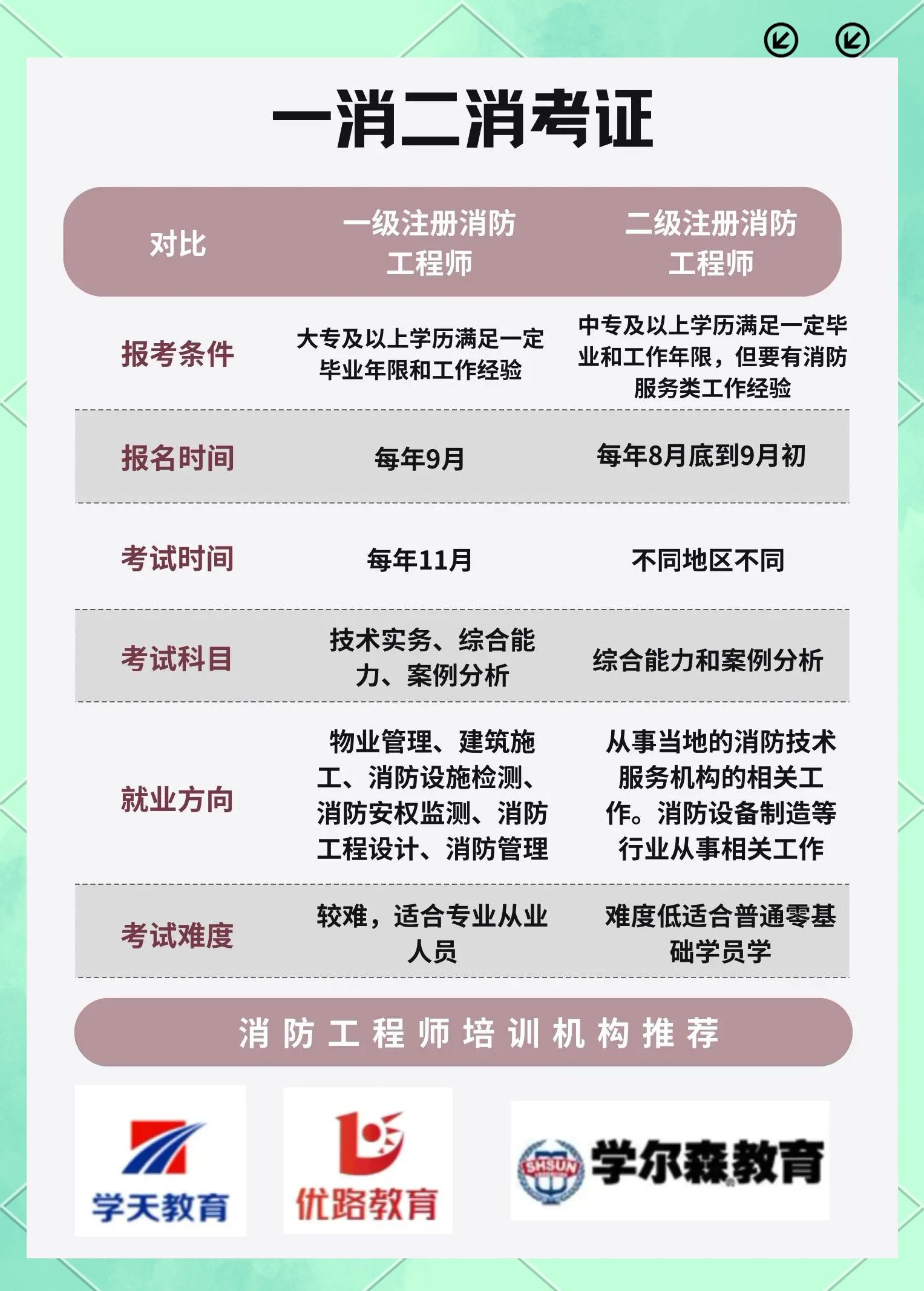 消防工程师培训机构那些靠谱消防工程师培训机构有哪些可靠吗  第2张
