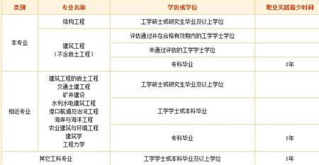 注册一级结构工程师报名条件,注册一级结构工程师需要什么资格才能报考  第2张