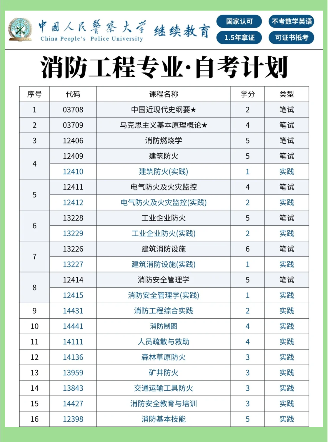 一级消防工程师免考科目,一级注册消防工程师免考科目  第2张