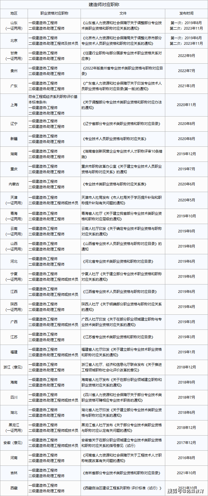 浙江一级建造师公示名单在哪里查询,浙江一级建造师证书查询  第2张