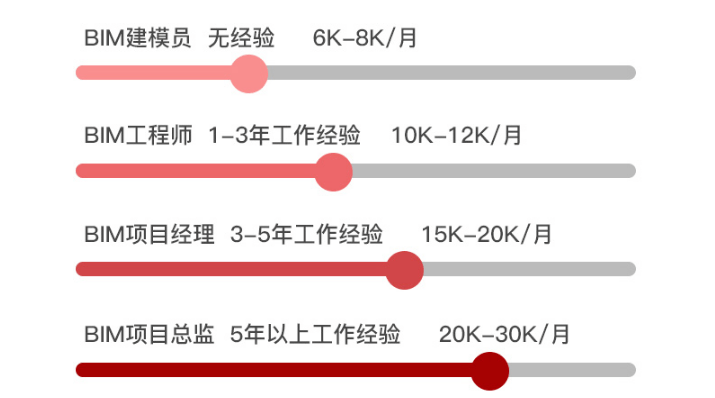 bim工程师证书需要考试吗?,bim工程师证书一定要入库吗  第1张