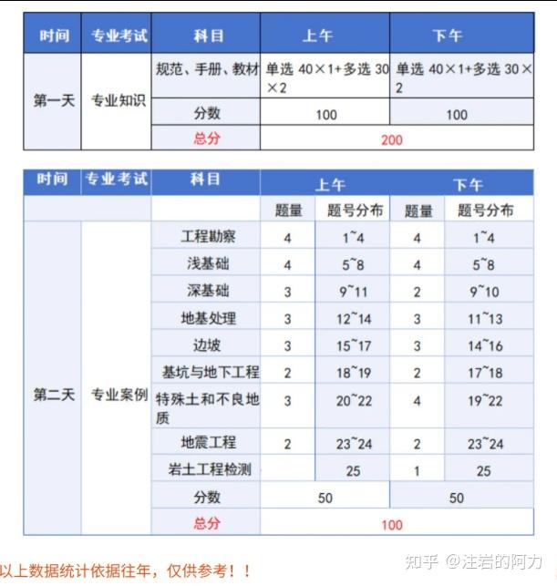 注册岩土工程师一年能通过吗,注册岩土工程师可以一年考完吗  第2张