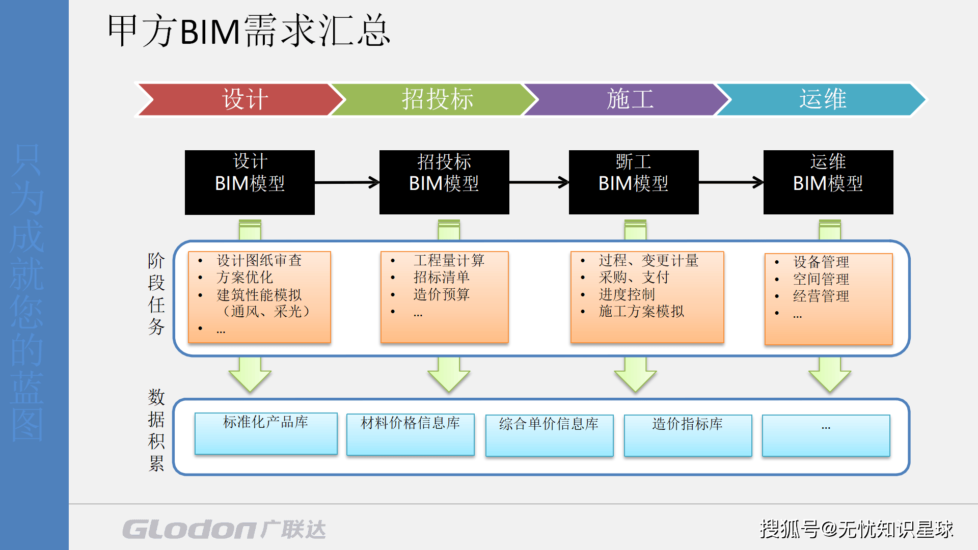bim工程师的未来趋势,bim技术未来发展前景如何  第1张