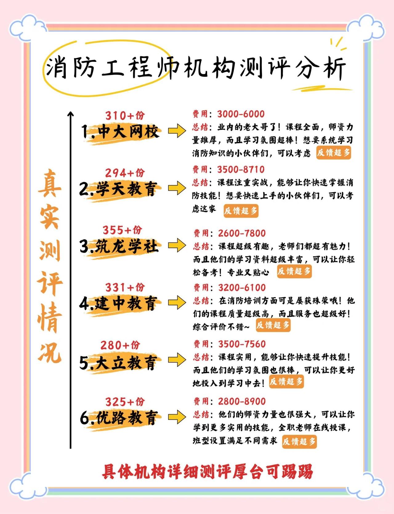 消防工程师培训机构排名前十消防工程师培训机构排名  第1张