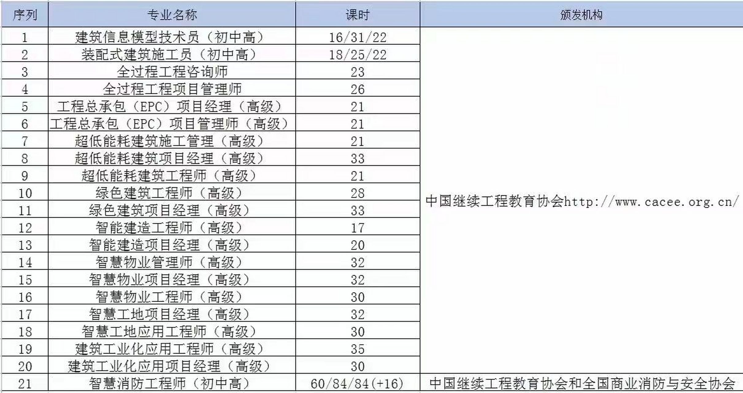 bim工程师证书报考费用,bim工程师报考费用  第1张
