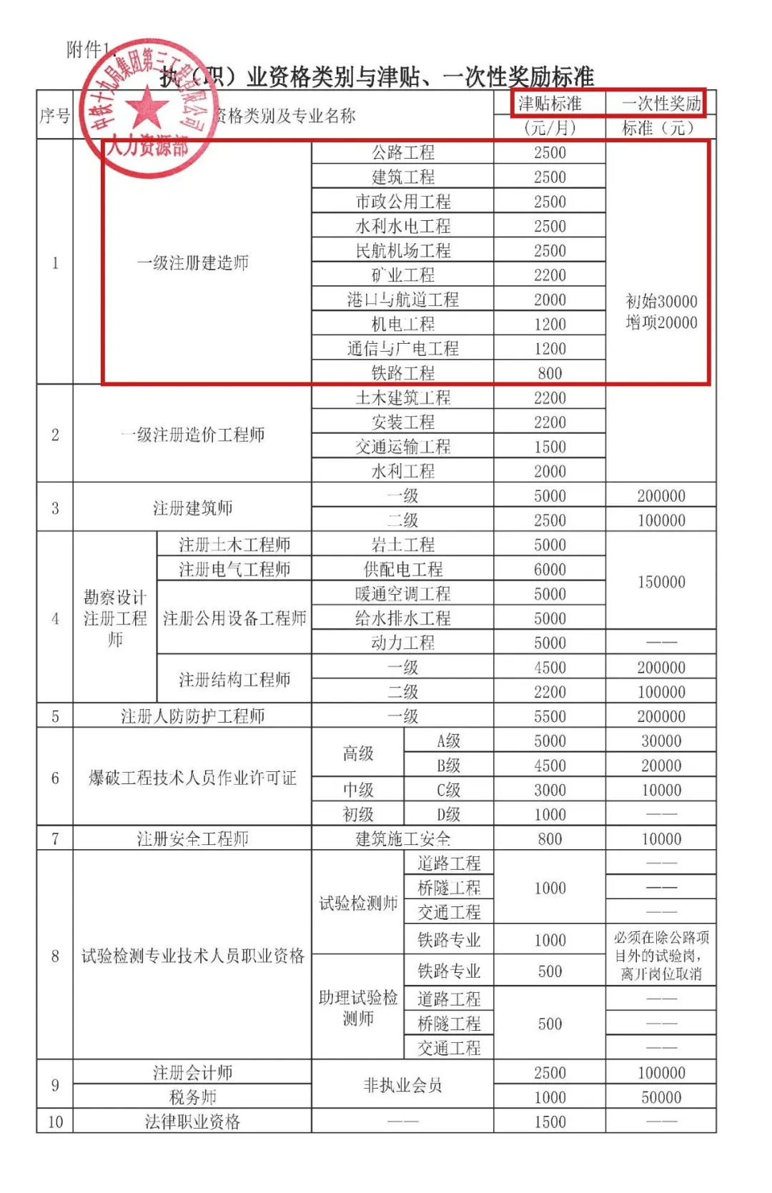 历年一建建筑通过率历年一级建造师考试通过率  第1张
