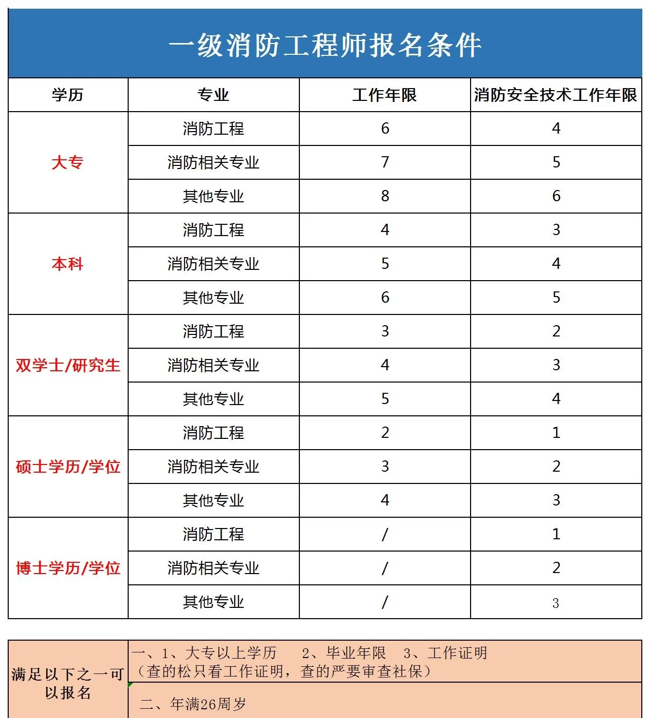 注册消防工程师挂靠一年多少钱,注册消防工程师挂靠价格  第2张