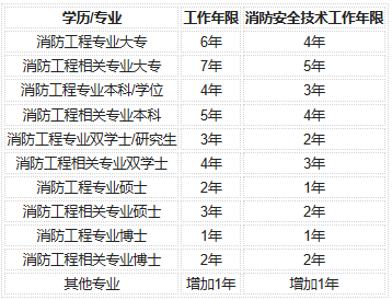 一级注册消防工程师 报考条件报考一级注册消防工程师条件  第2张