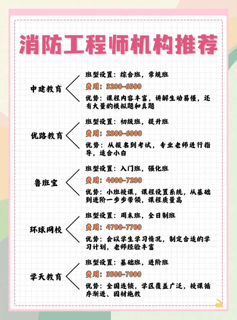 消防工程师怎么考哪些科目消防工程师攻略  第1张