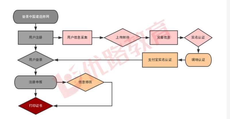 一级建造师注册管理平台登录入口官网,一级建造师注册管理  第1张