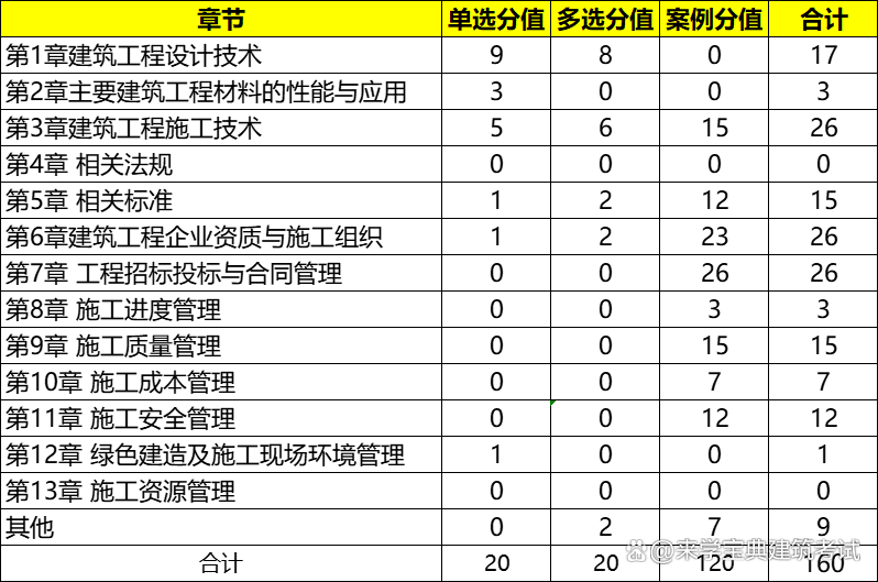 一级建造师真题及标准答案,一级建造师真题讲解  第2张
