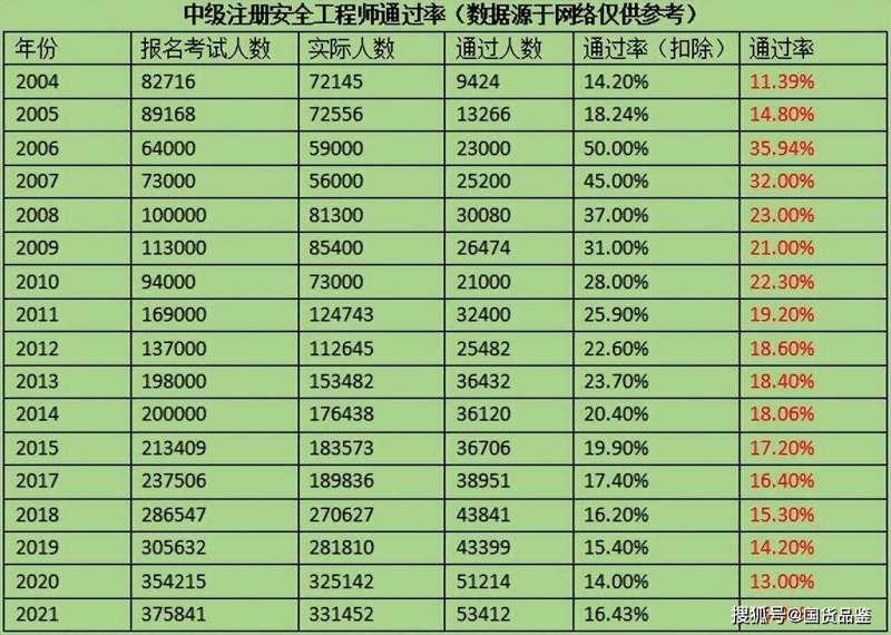 注册安全工程师今年报名不考试,明年用不用交考试费哪年注册安全工程师未考试  第2张