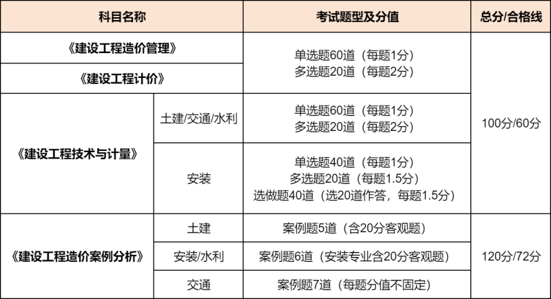 一级造价工程师考了多少年了,一级造价工程师考试周期4年吗  第2张