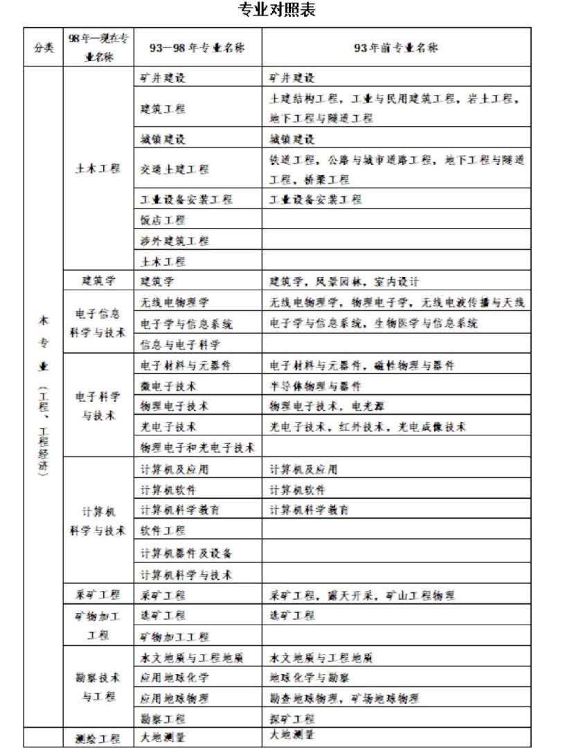 材料类专业能考一建吗,材料工程考一级建造师  第1张