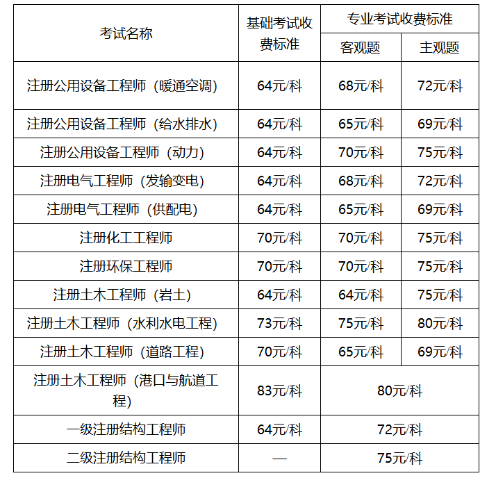 一级岩土工程师证挂出去多少钱一年,一级岩土工程师考几门  第2张