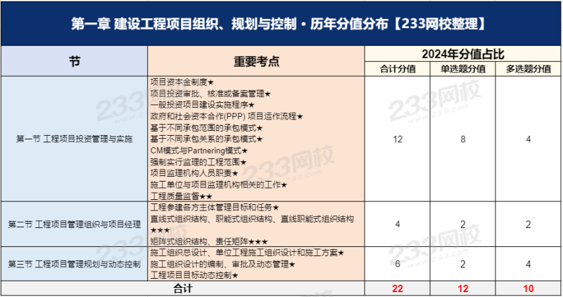 一级建造师项目管理复习资料,一级建造师项目管理考试题型  第1张