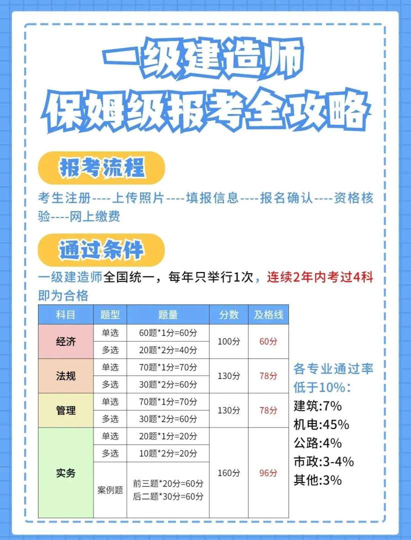 土建一级建造师要求土建一级建造师报名条件  第1张