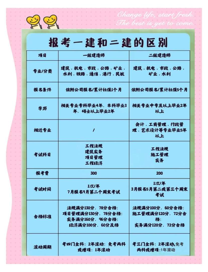 建筑betway西汉姆app下载报名时间建造师二级建筑报名  第2张