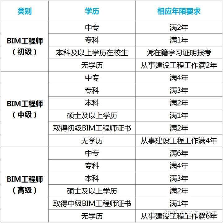 bim工程师哪个机构颁发的含金量高bim工程师考试哪个部门组织  第2张