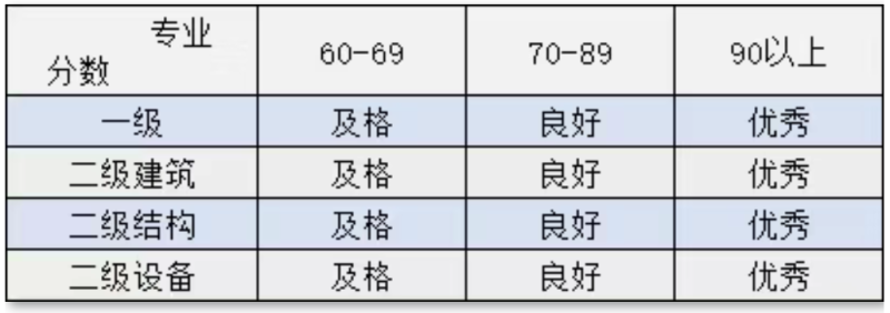 bim一级工程师成绩,一级bim工程师考试时间  第1张