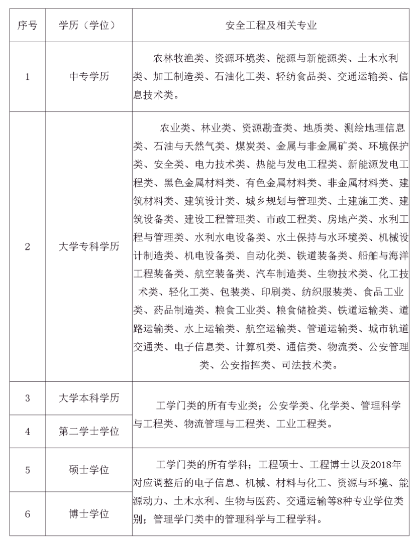 注册安全工程师都考什么科目注册安全工程师一般考什么专业  第1张