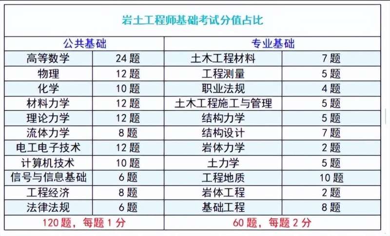注册岩土工程师分级吗,注册岩土工程师级别  第1张