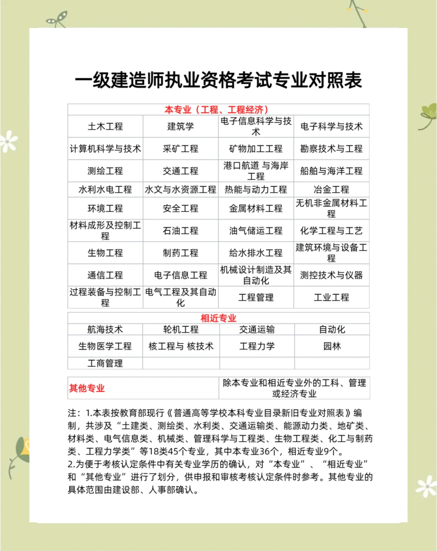 一级建造师报考条件专业对照表,一级建造师报考专业条件  第1张