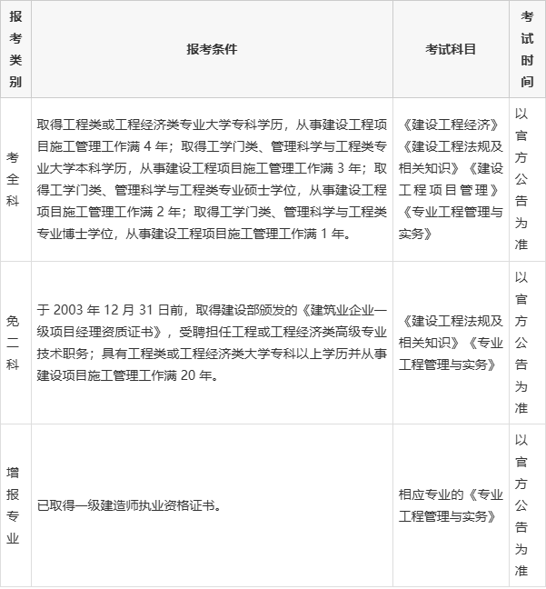 报考一级建造师需要准备什么材料,报考一级建造师需要准备什么材料呢  第1张