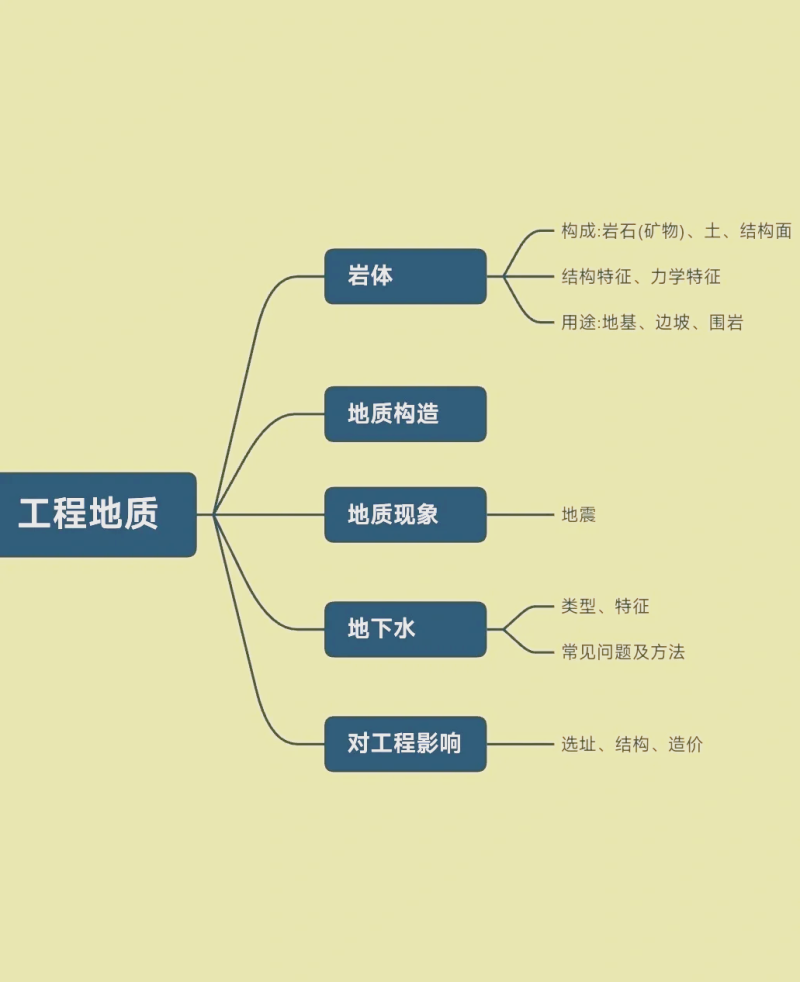 岩土工程师基础的考试内容岩土工程师基础的考试内容包括  第2张